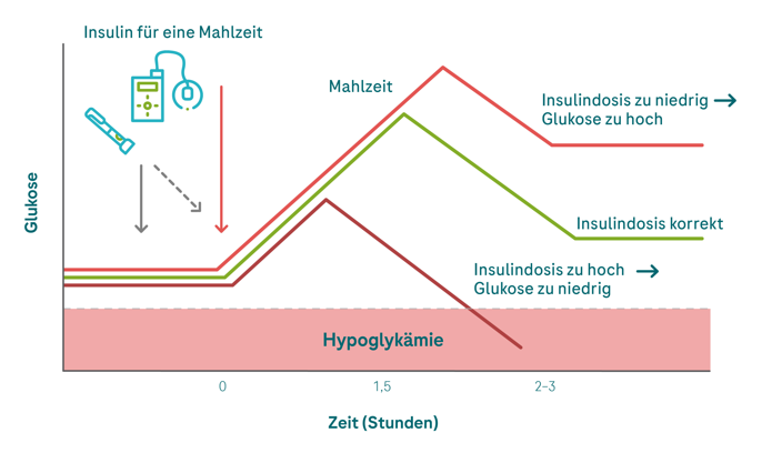 6.4.1+6.4.2 right insulin dose_G.